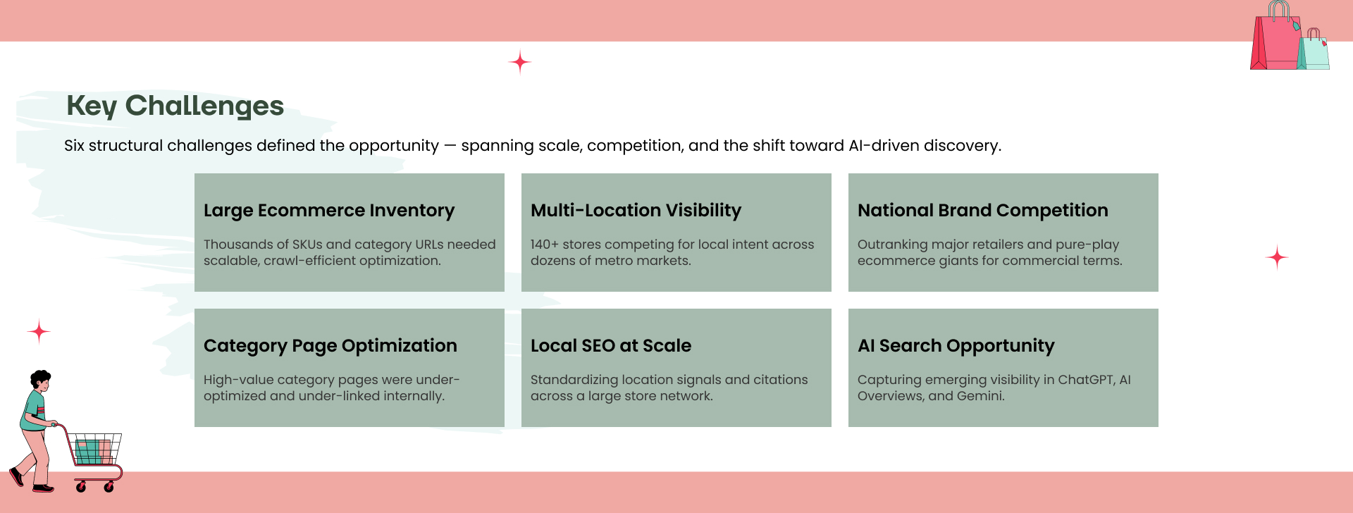 Tradehome Shoes SEO Case Study | Page 4