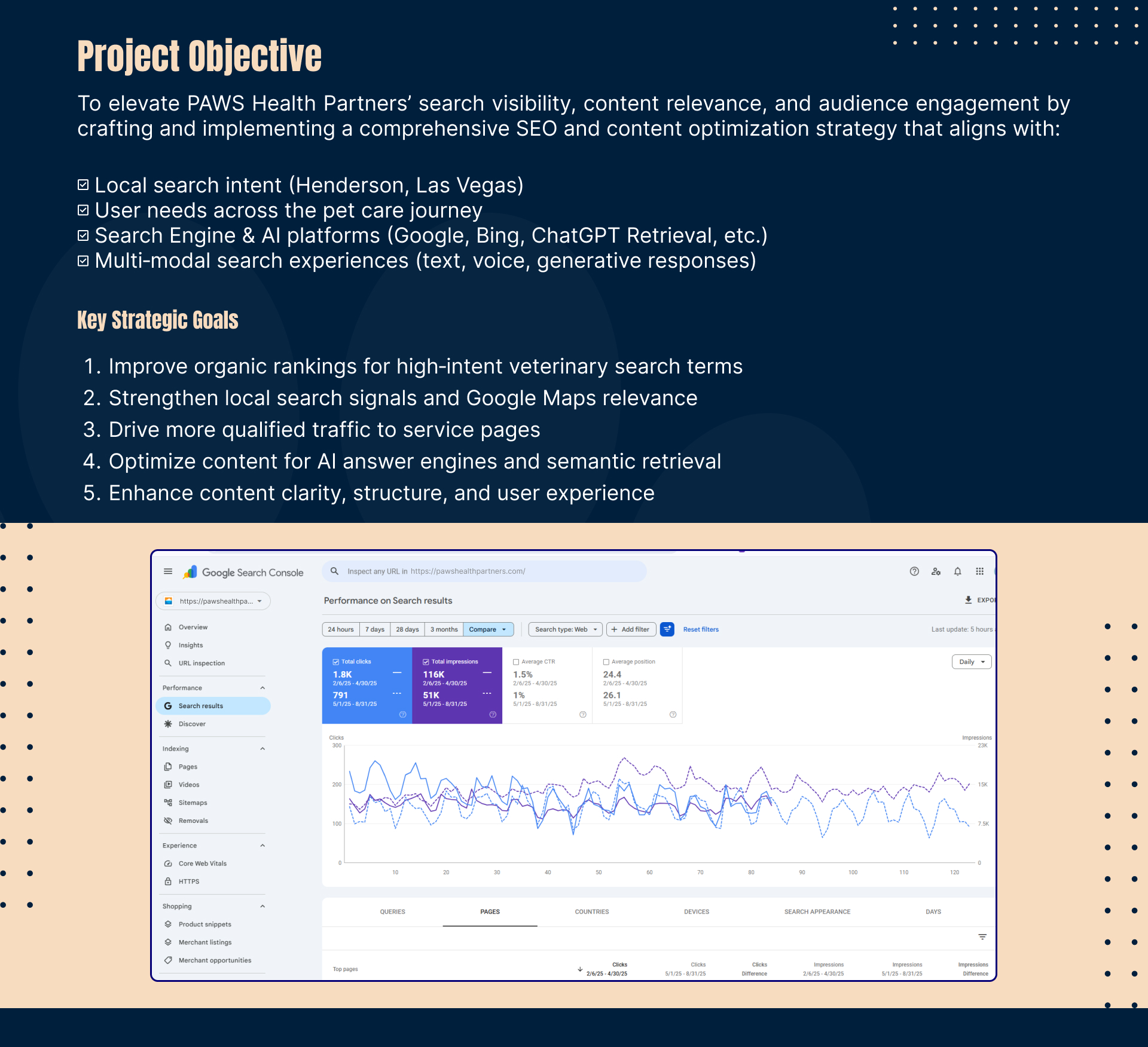 Veterinary SEO & AI Search Case Study | Page 2